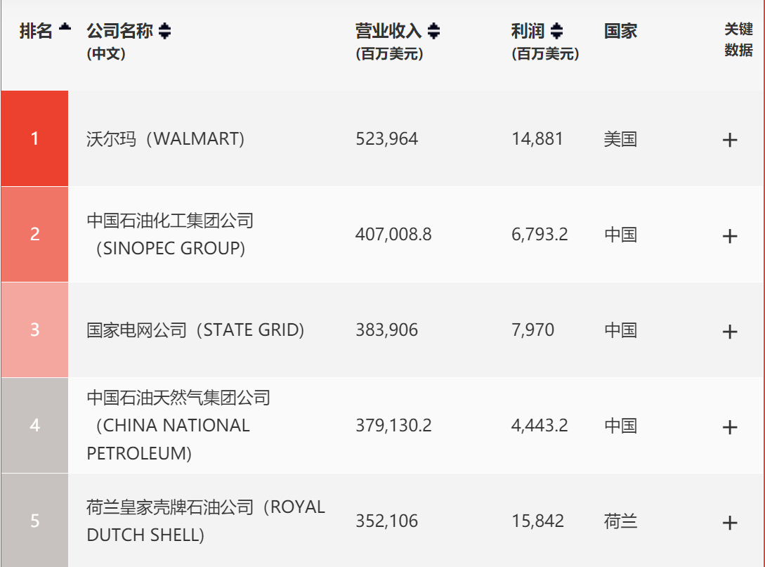 世界500强名单出炉，中国首超美国，阿里、小米上升幅度明显！