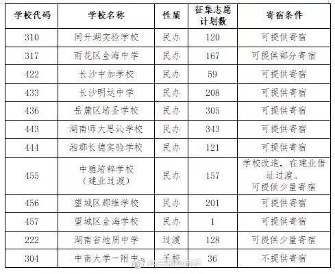 提醒!7月10日起长沙城区部分民办学校,子弟学校初中招生征集志愿填报