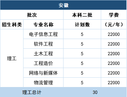 福州理工学院2021年在10省市各专业招生计划 去年各省各专业分数