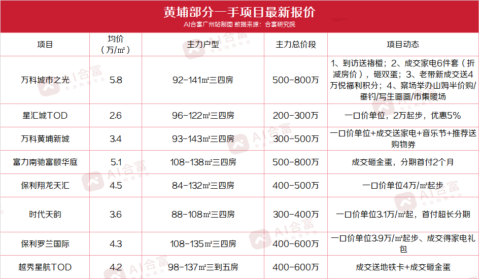 海珠江景房5字头,黄埔地铁房2万起,广州一手悄咪咪让利!