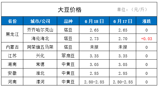 天下糧倉:6月18日最新市場大豆,小麥及玉米價格