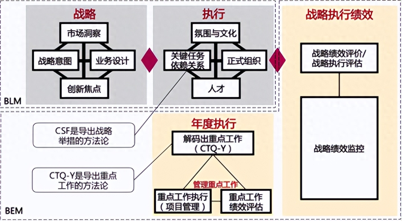 华为战略方法论:从战略洞察到战略规划,从战略解码到战略运营