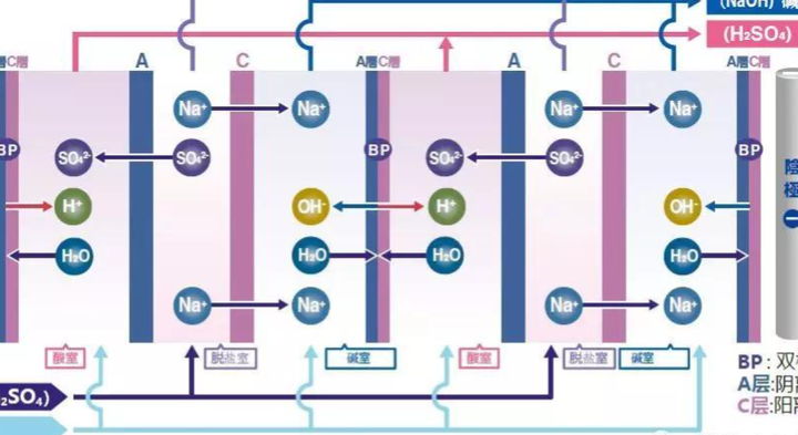 电渗析法原理图片