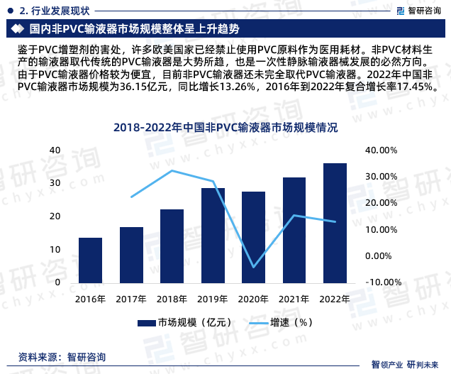 智研諮詢發佈:2023年非pvc輸液器現狀,發展環境及深度分析報告