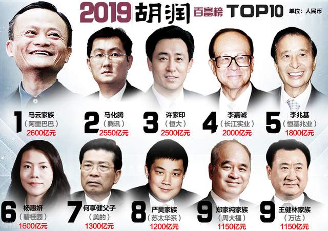 2019年时的财富榜还有多位地产家进入前十