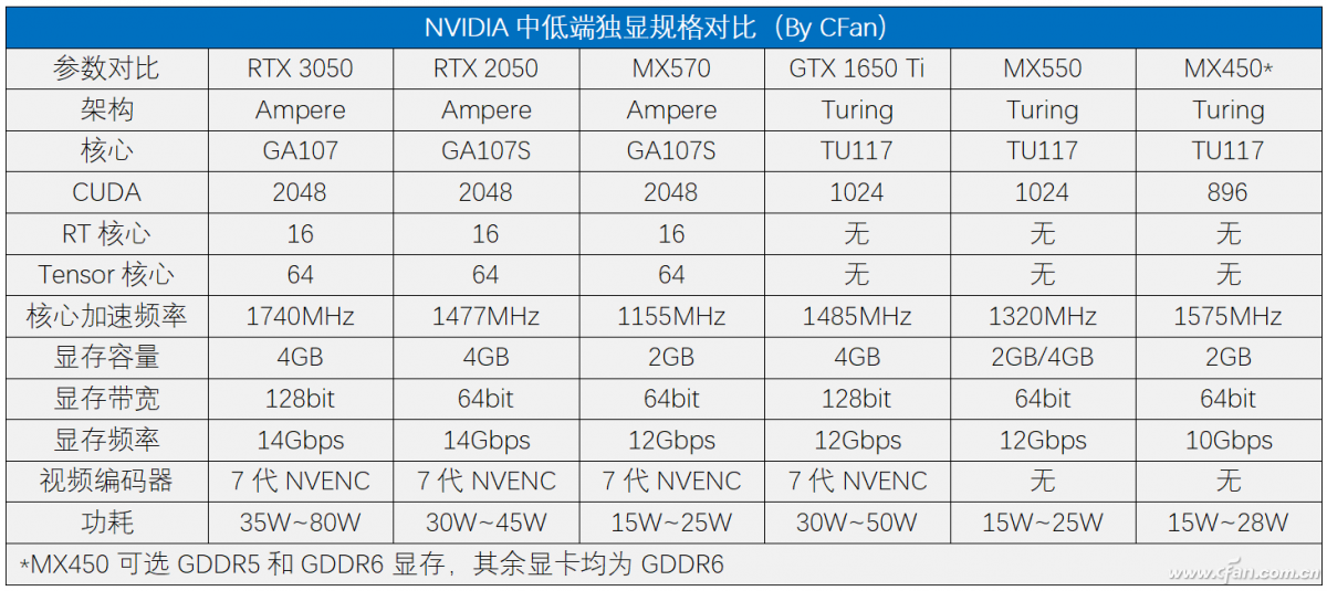 mx550独显是智商税?如何看待2022年入门级移动显卡?