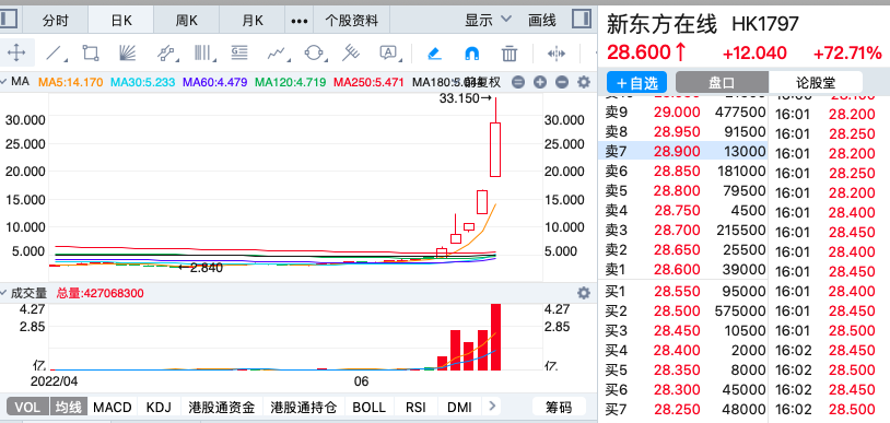 涨疯了!新东方在线又暴涨72,一个月涨近10倍