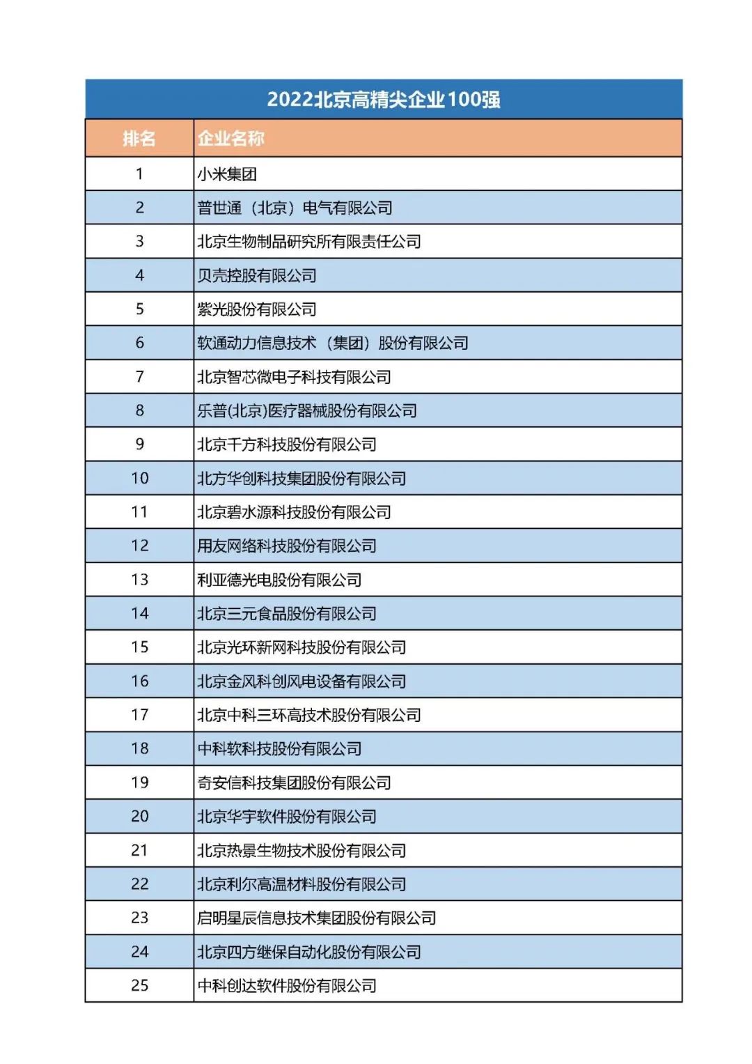 重磅:2022北京企业100强新闻发布会隆重发布百强榜单(附榜单)