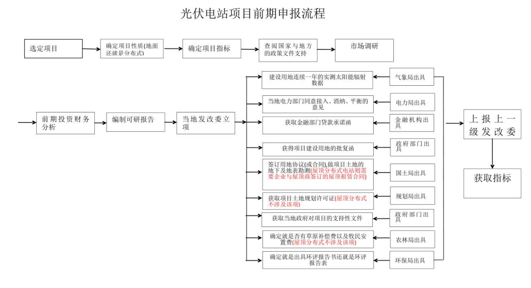 光伏电站项目备案流程详细介绍!看完不用东奔西跑了