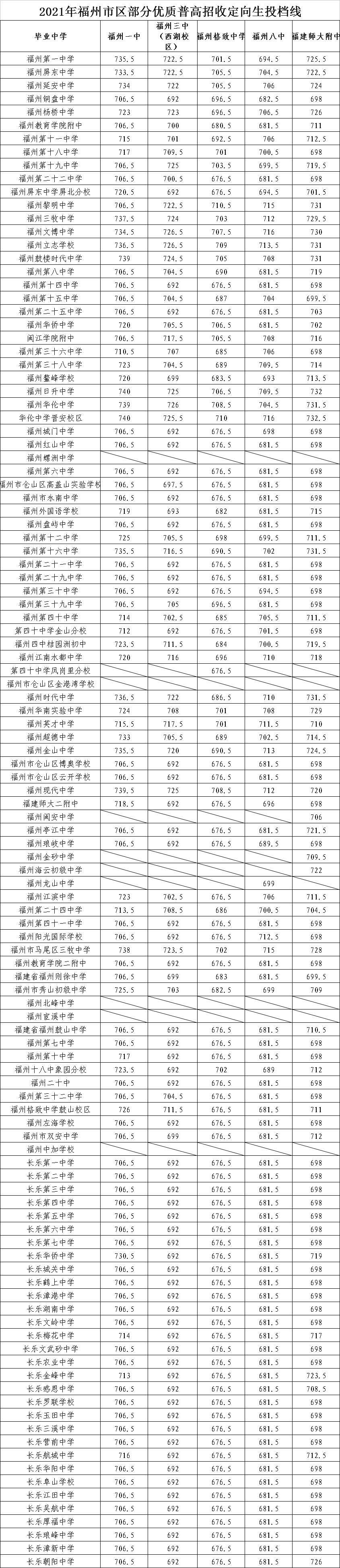 福州"一三附"分数线出炉!普高录取开始!