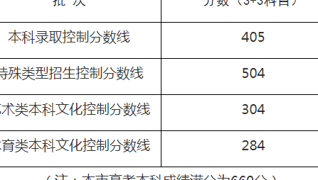 最新:7省搶先公佈2023年高考分數線!出後要做好這3步!