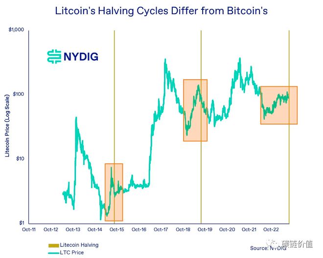 拿莱特币ltc举例:比特币的「减半行情」5大猜测