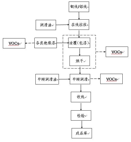 vocs防治技术指南 | 漆包线生产过程中产生的vocs污染控制