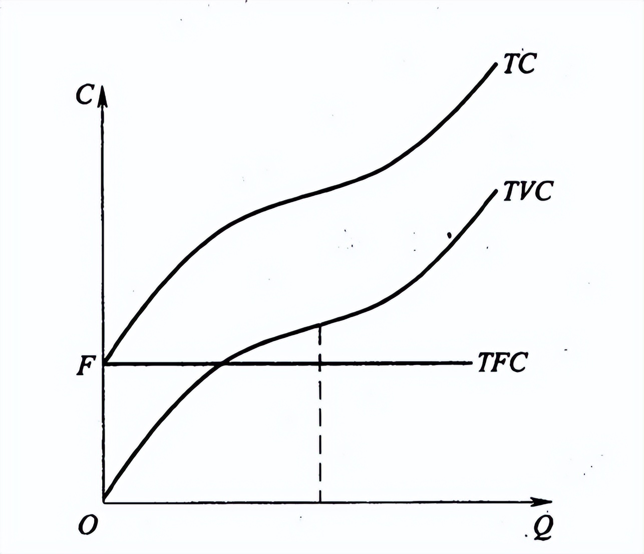 总成本=固定成本 可变成本,成本函数和成本曲线