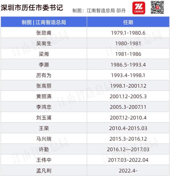 深圳换帅:特区设立以来历任主官走向