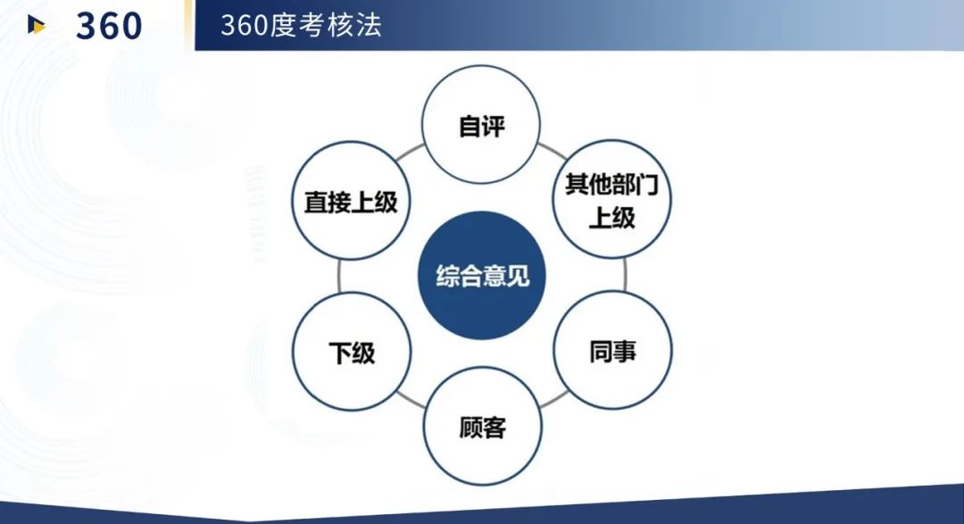 360度评估测试结果分析=360度评估测试结果分析报告