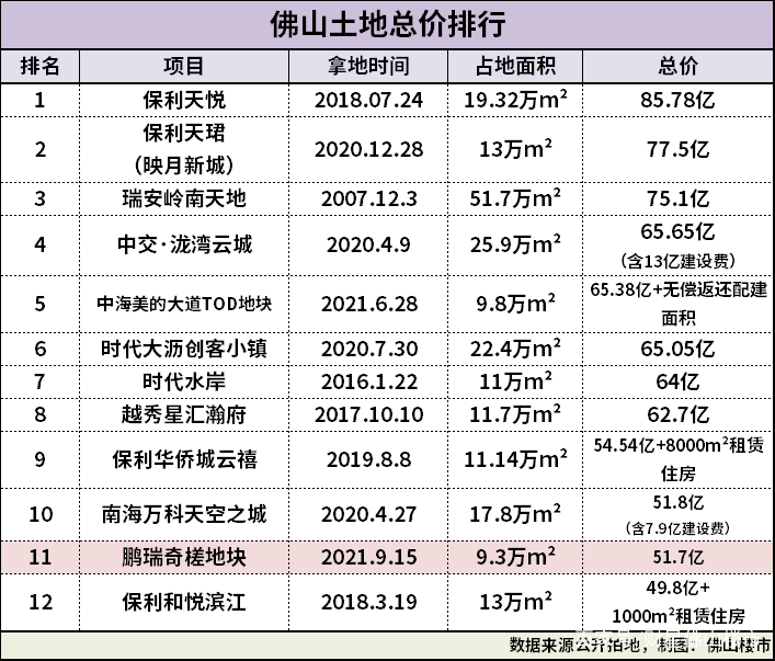 佛山新地标来了！52亿！鹏瑞拿下奇槎临江靓地