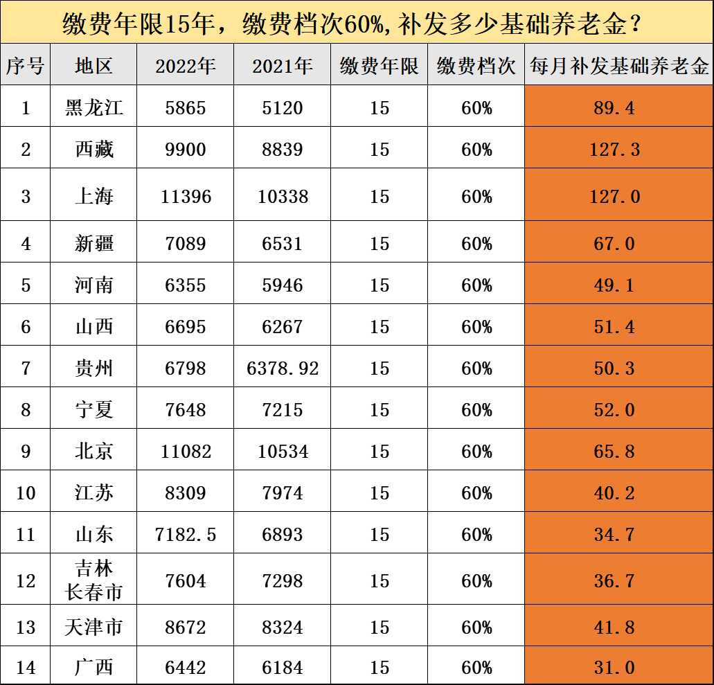 根据各地人社厅发布的数据显示,已有14省(含自治区