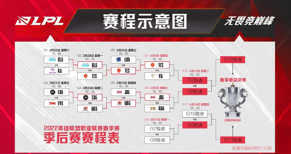 lpl四強淘汰賽,大威天龍v5迎戰銀河戰艦tes,你更看好那支戰隊