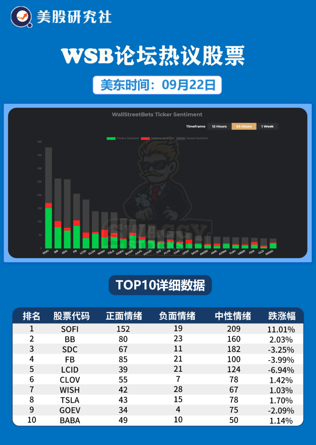 苹果当日资金净流出超7.8亿美元，SOFI登上WSB热议榜榜首 | 图说美股