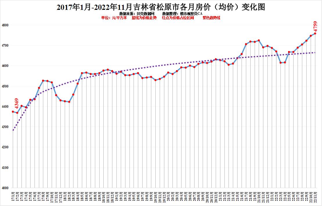 吉林市房价图片