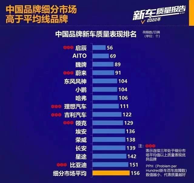 买车需谨慎,国产车质量排行榜出炉:领克排第十