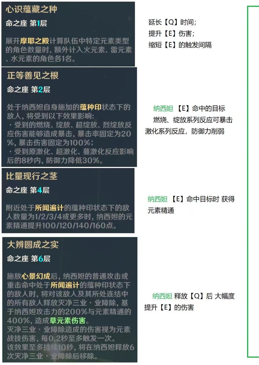 3.6抽两命纳西妲0提升?30%减防=18%增伤,不用专武也能起飞