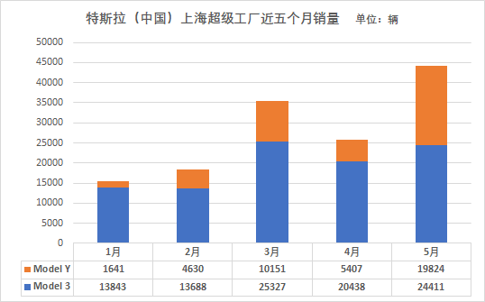 2021年以来,特斯拉(中国)过去五个月销量数据