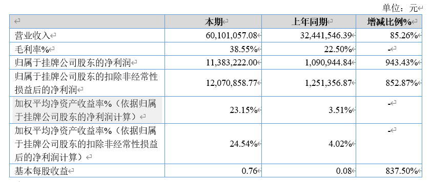 快易名商发布半年度报告，营收与利润逆势大幅增长