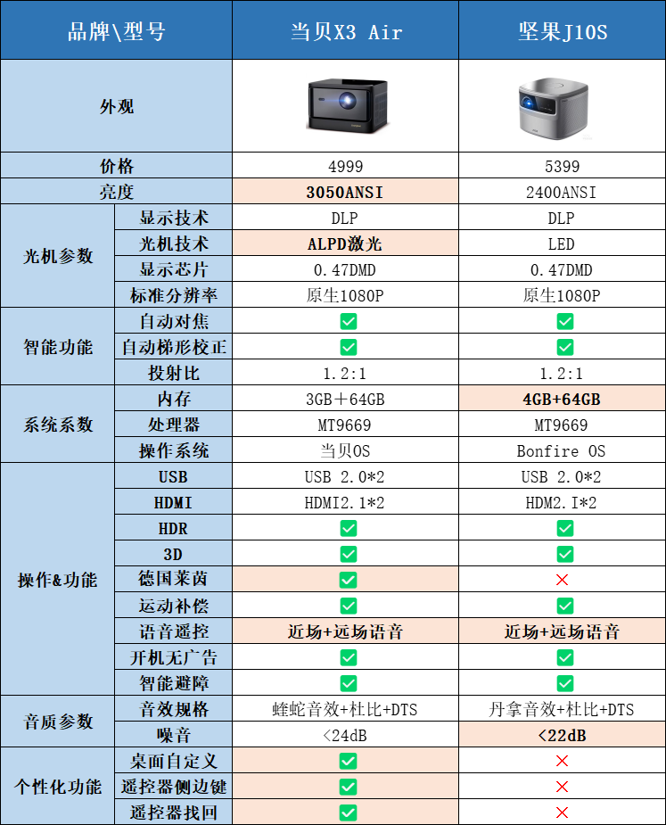 坚果投影仪各型号对比图片