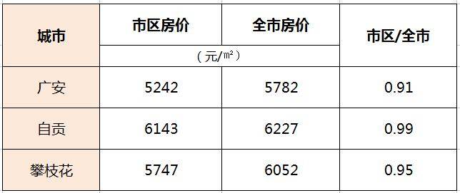 5242元/㎡,房價倒掛?四川自貢,廣安,攀枝花很憋屈!