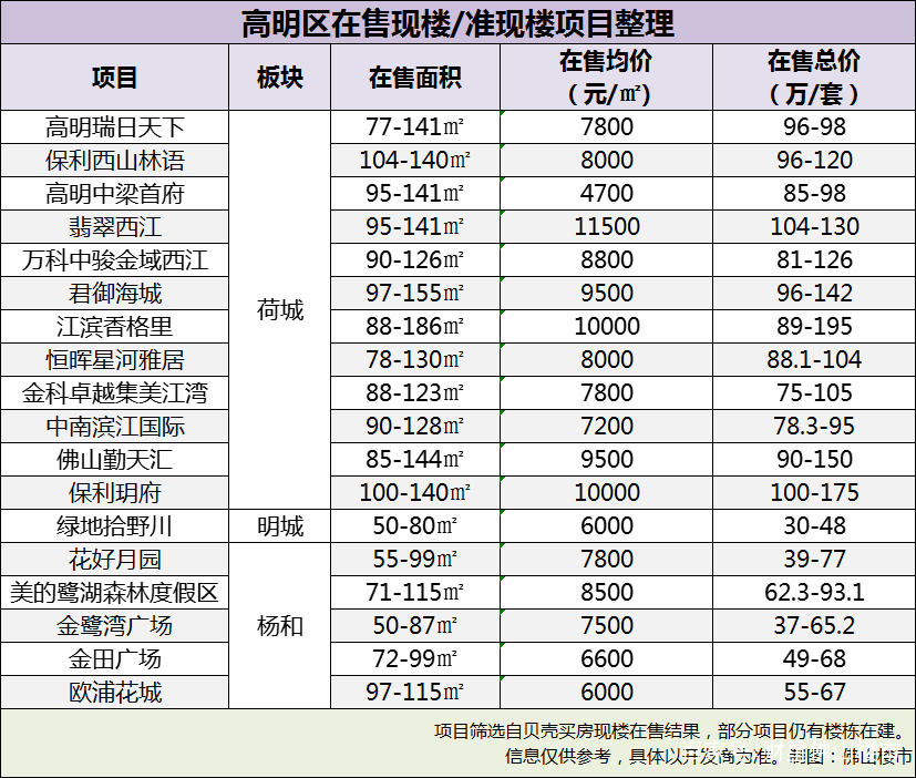 佛山准/现楼名单出炉！房企暴雷越来越多，现房才是定心丸