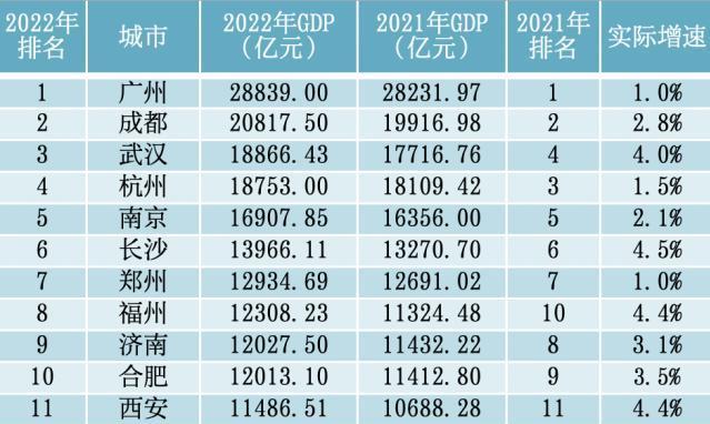 中国11大省会城市!gdp均突破万亿,广州夺冠,福州排名第八
