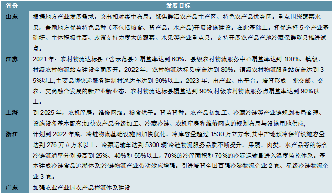 2023农产品冷链物流行业:政策助力行业加速发展市场前景可期