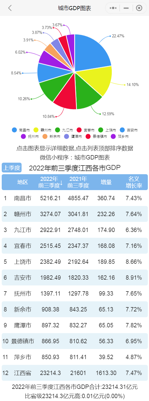 2022年前三季度江西各市gdp排行榜 南昌排名第一 赣州排名第二