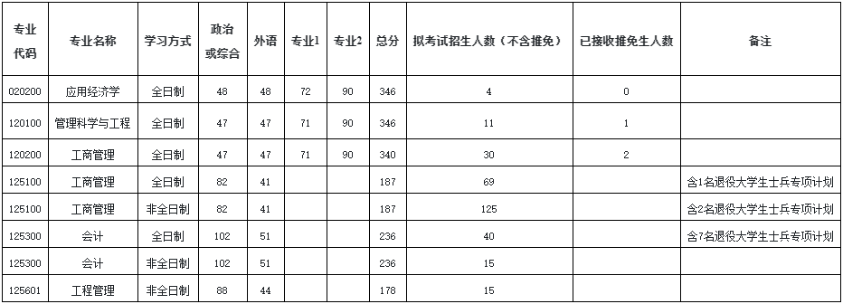 一看就会（河南大学分数线）河南大学分数线一览表2020 第2张