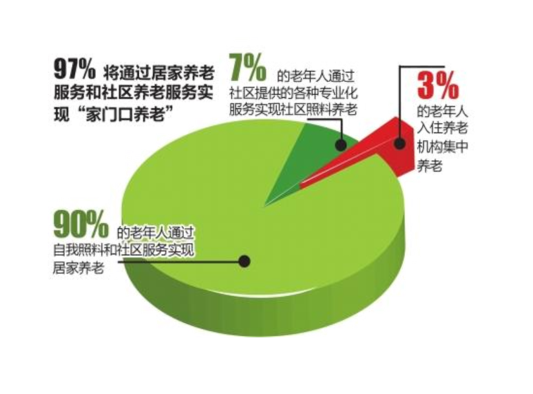 我国养老主要模式