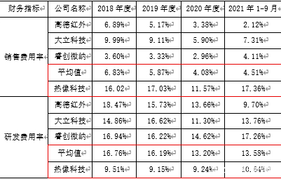 热像科技IPO：核心器件受掣肘，募投扩产恐存风险