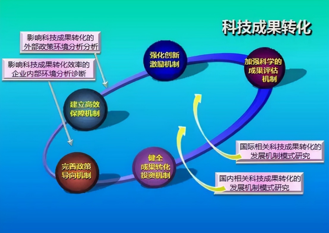 科技资源投入因素,优化科技成果转化机制的有效途径