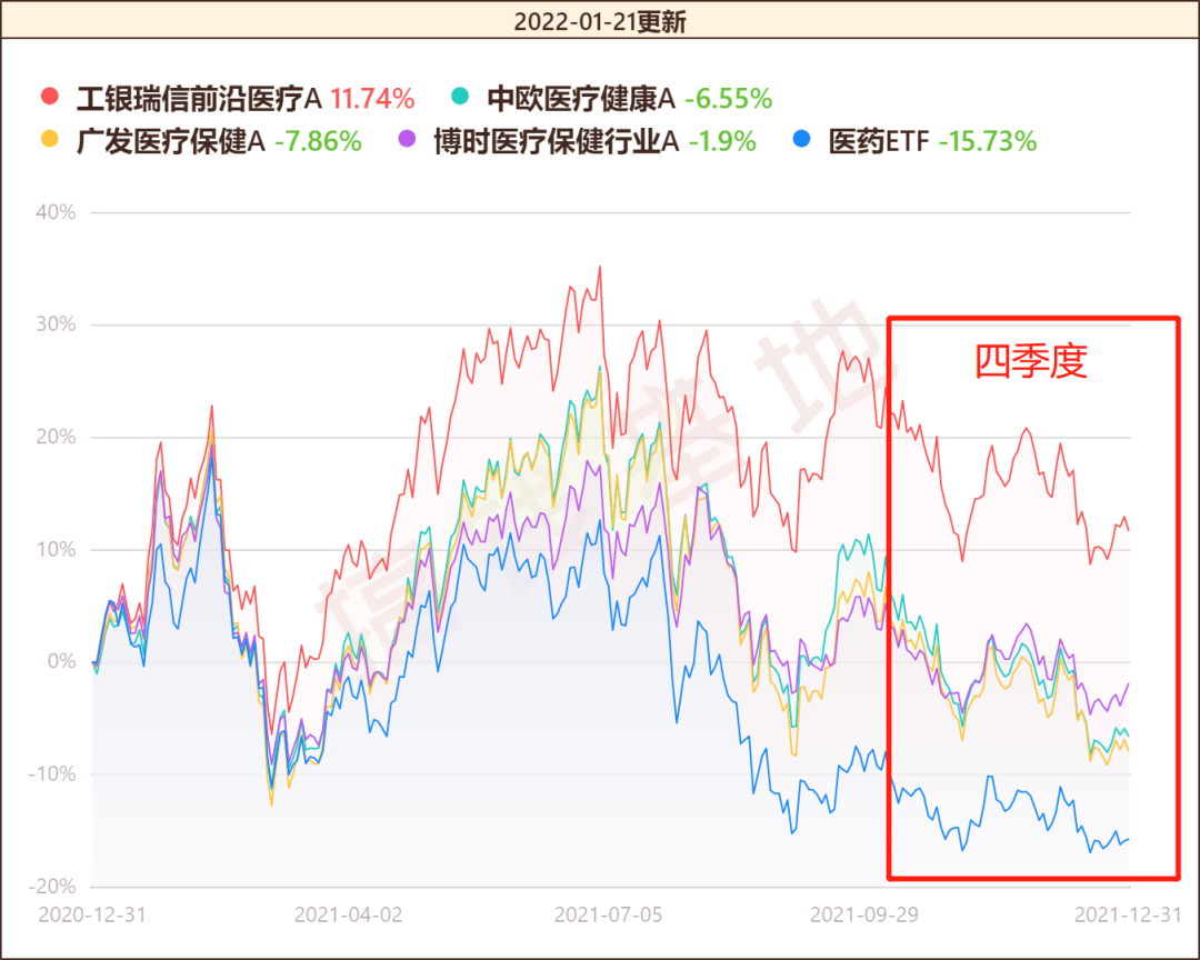 工银前沿医疗股票基金怎么样?万绿丛中一点红,业绩吊打葛兰!