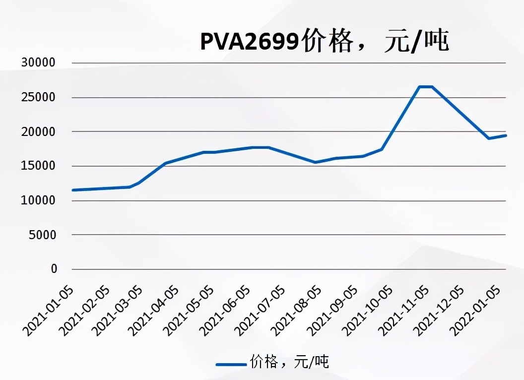 回顾2021年电石价格聚乙烯醇春节后或将涨价