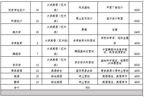 吉首大學專升本專業(yè)課考什么內容？(圖3)