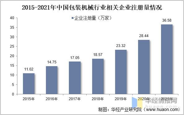 一天研究一个行业中国包装机械行业市场深度解读