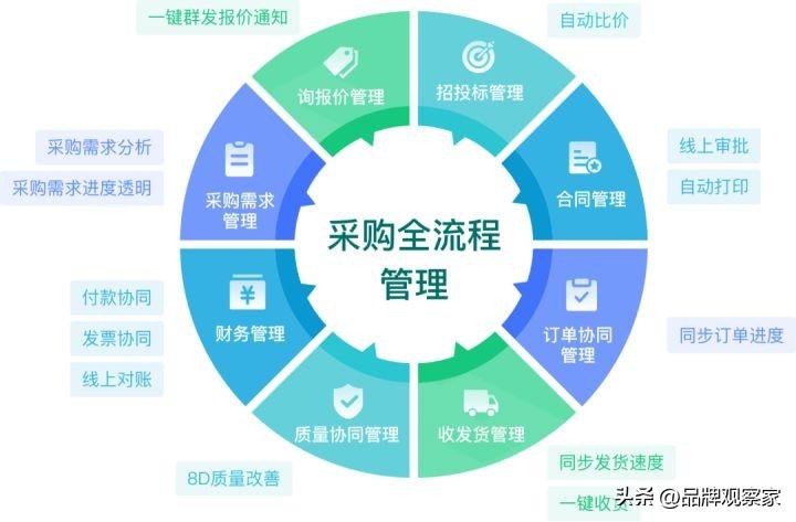 供应链管理：采购策略制定的方法与步骤
