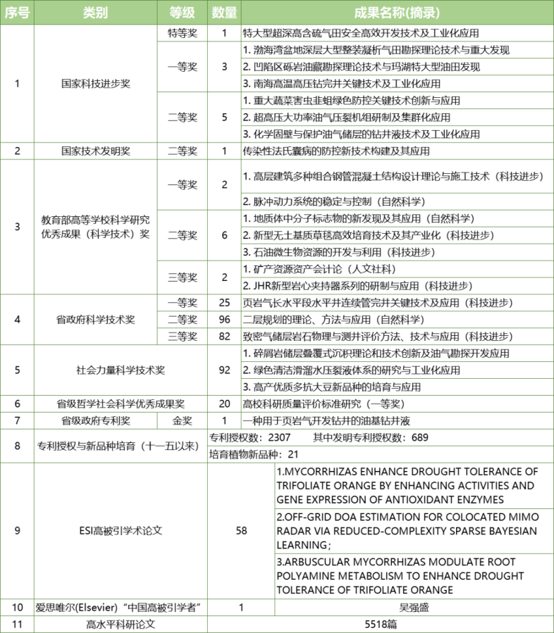 科研成果概况一览表(摘录)