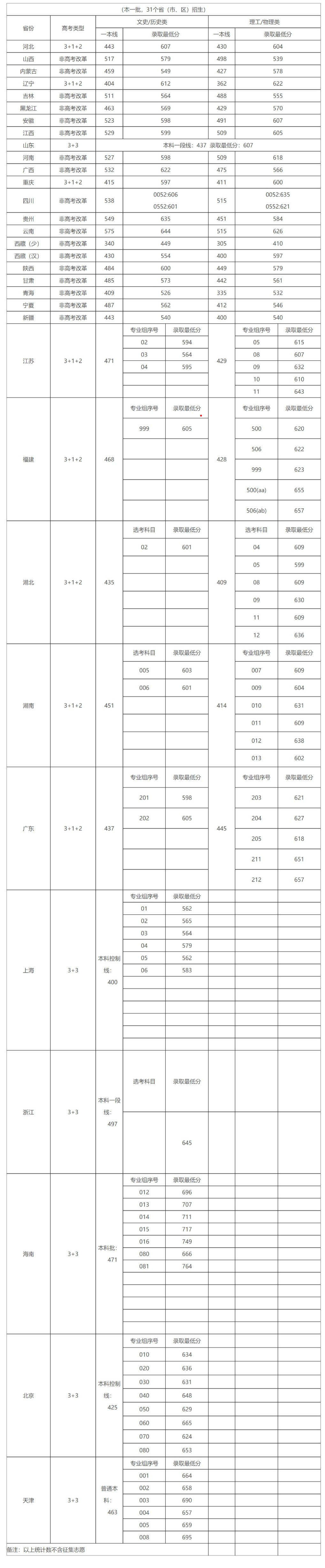 四川大学2022年各省本科一批录取分数线参考!