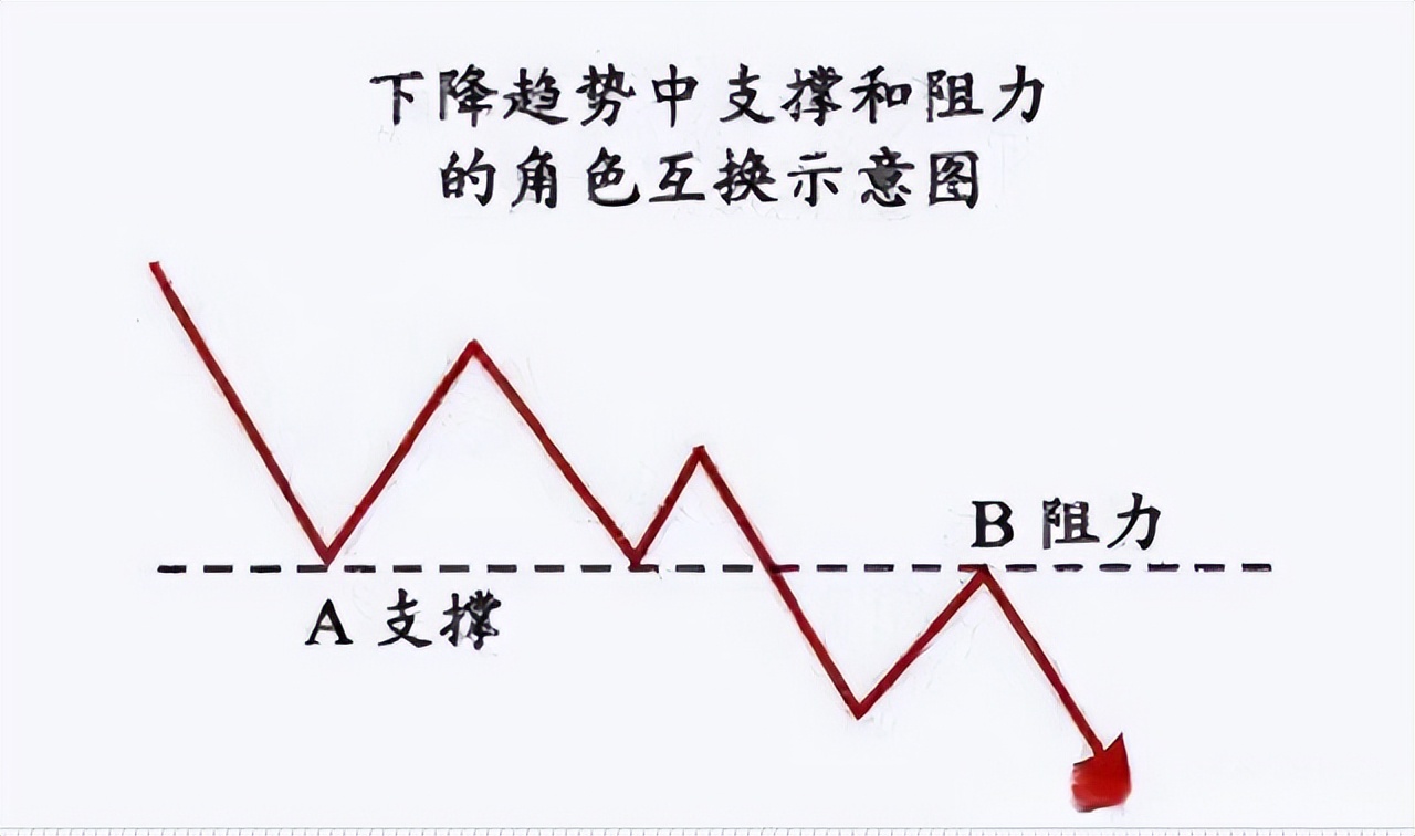 股票小知识:股票的压力位和支撑位是什么意思?