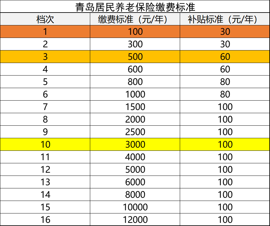 假設:王大爺和李大爺,在青島繳納城鄉居民養老保險,繳費年限均為15年