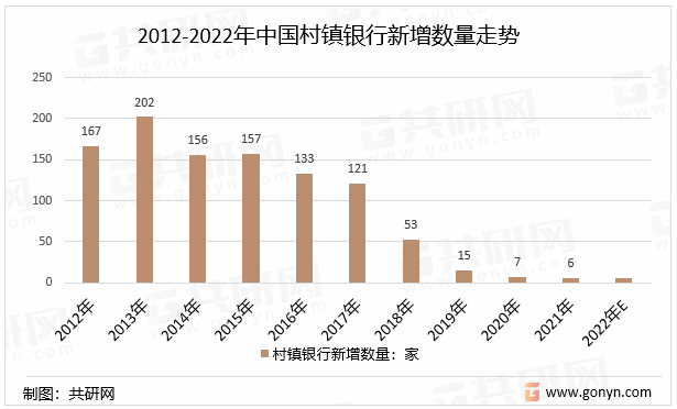 2022年中国村镇银行行业发展历程及行业发展规模走势分析