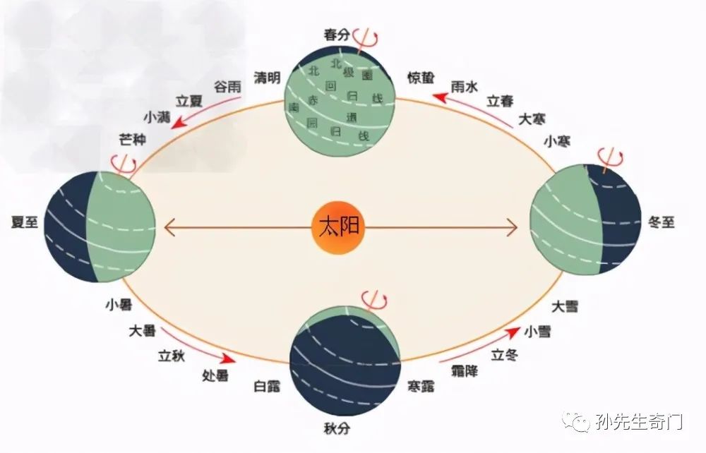 2023年有閏2月,談一談農曆閏月的由來